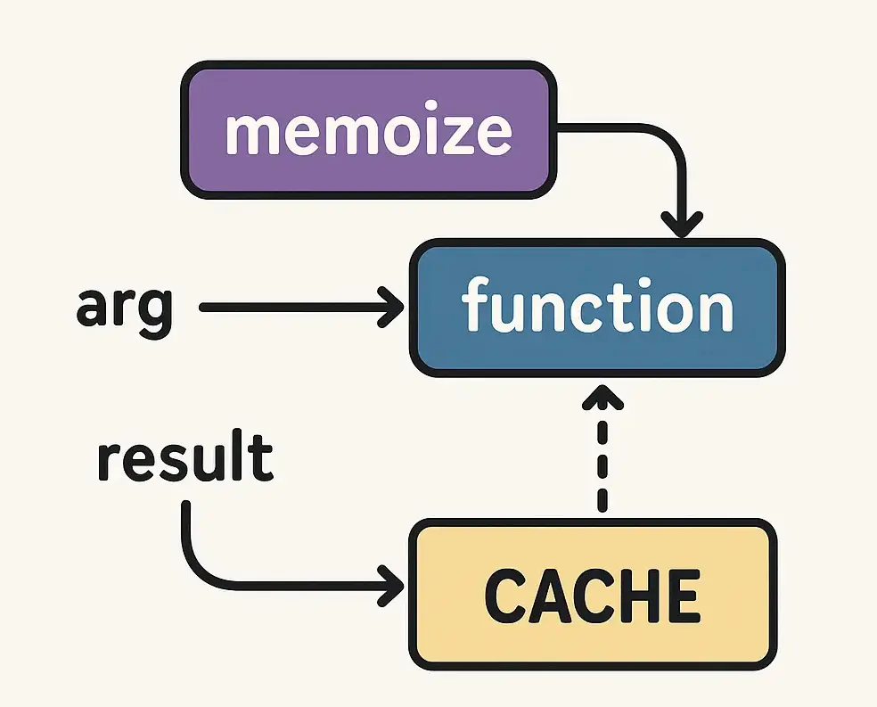 How to memoize a function in Javascript?
